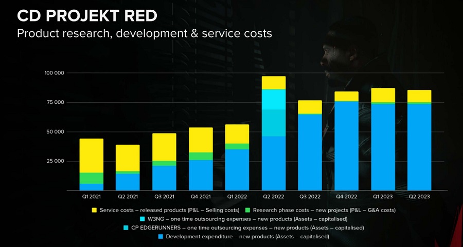 Rapporto di CD Projekt: The Witcher 3 e Cyberpunk 2077 continuano a vendere bene, il ritmo di produzione di nuovi progetti sta aumentando e la società ha registrato un utile netto di 22 milioni di dollari.-3 Rapporto di CD Projekt: The Witcher 3 e Cyberpunk 2077 continuano a vendere bene, il ritmo di produzione di nuovi progetti sta aumentando e la società ha registrato un utile netto di 22 milioni di dollari.-3