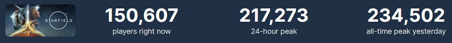 Nel primo giorno di accesso esclusivo, il picco online di Starfield su Steam ha superato le 230 mila persone. Il gioco di Bethesda non è ancora uscito, ma sta già riscuotendo un'enorme popolarità.-2 Nel primo giorno di accesso esclusivo, il picco online di Starfield su Steam ha superato le 230 mila persone. Il gioco di Bethesda non è ancora uscito, ma sta già riscuotendo un'enorme popolarità.-2