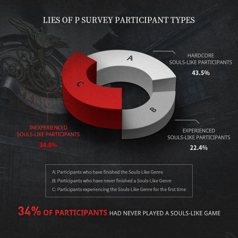 Giocatori entusiasti: gli sviluppatori di Lies of P hanno testato il gioco e condiviso i risultati-6 Giocatori entusiasti: gli sviluppatori di Lies of P hanno testato il gioco e condiviso i risultati-6
