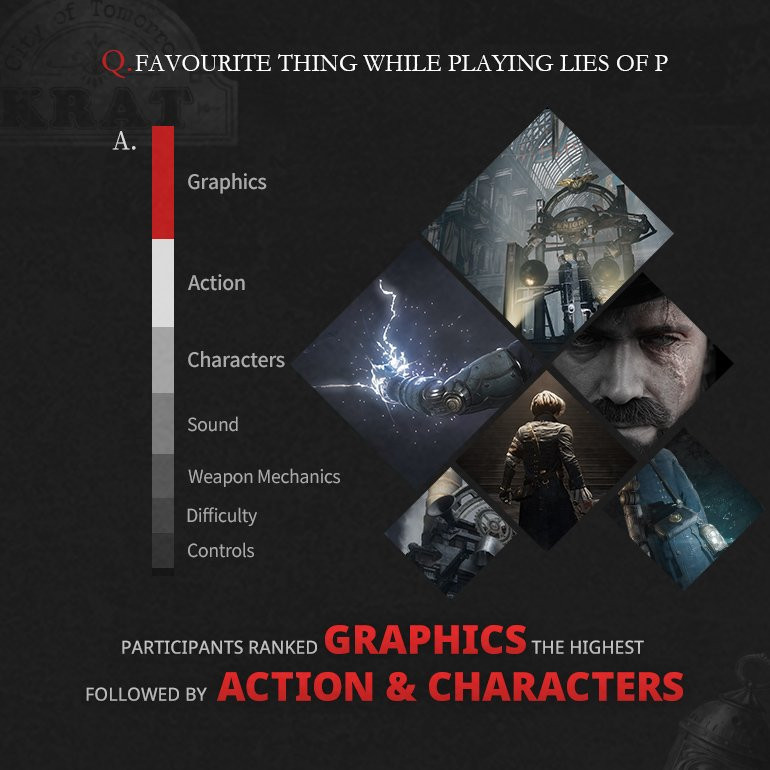 Giocatori entusiasti: gli sviluppatori di Lies of P hanno testato il gioco e condiviso i risultati-7 Giocatori entusiasti: gli sviluppatori di Lies of P hanno testato il gioco e condiviso i risultati-7