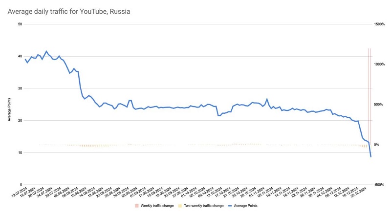 Grafico del traffico di YouTube in Russia Grafico del traffico di YouTube in Russia