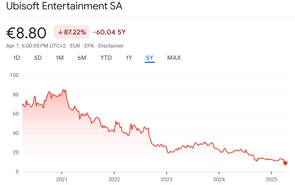 Grafico del prezzo delle azioni Ubisoft Grafico del prezzo delle azioni Ubisoft