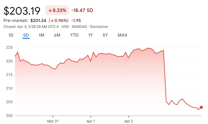 Prezzo delle azioni Apple Grafico del prezzo delle azioni Apple