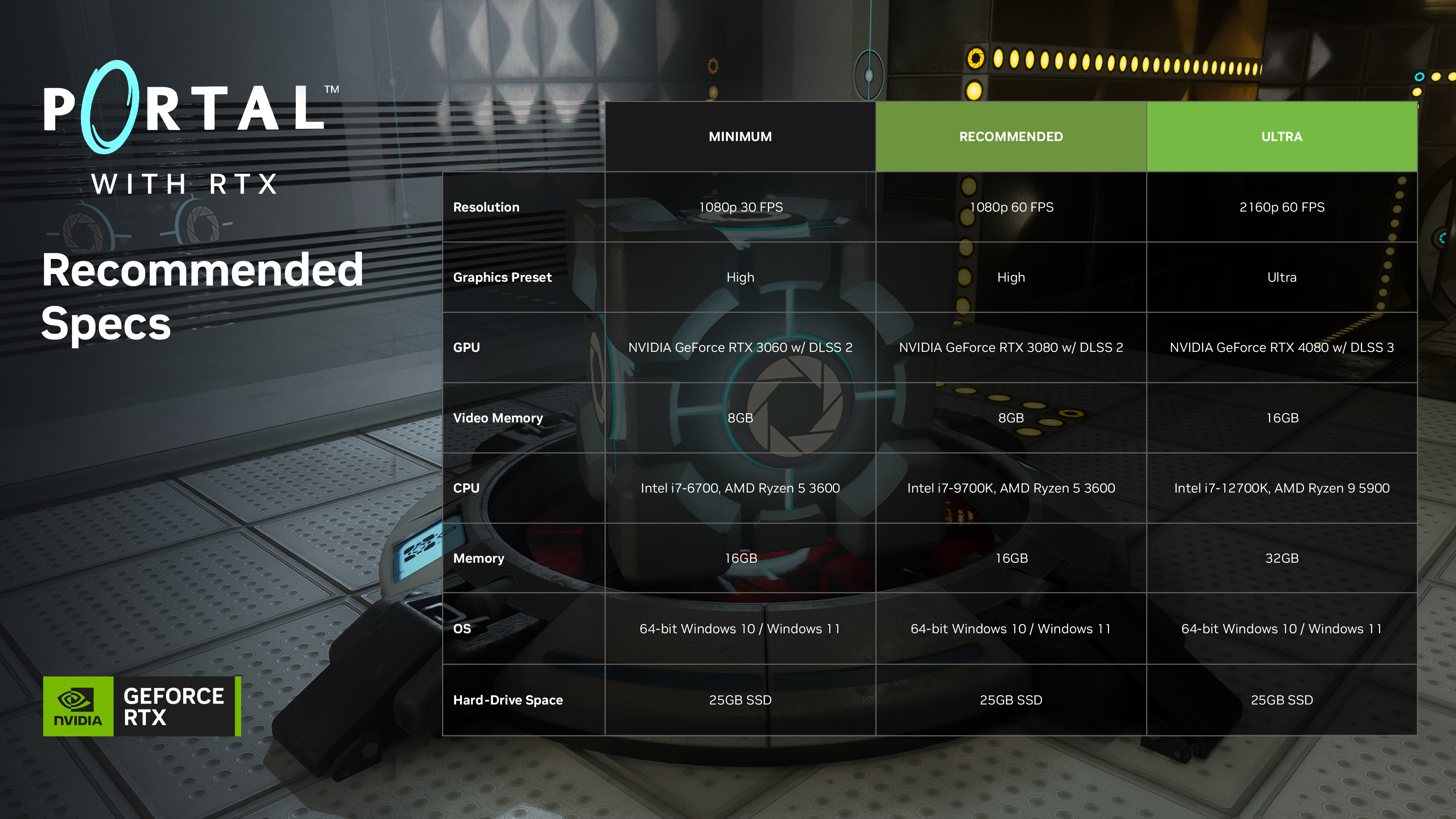 NVIDIA ha annunciato i requisiti di sistema per Portal con RTX e ha annunciato che la remaster sarà pubblicata su Steam l'8 dicembre.-14 NVIDIA ha annunciato i requisiti di sistema per Portal con RTX e ha annunciato che la remaster sarà pubblicata su Steam l'8 dicembre.-14