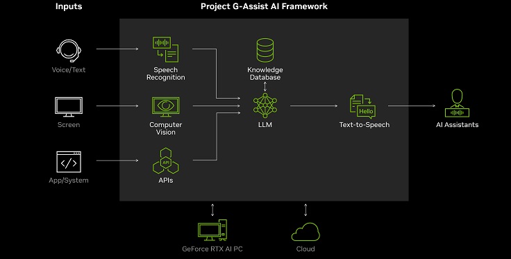 Project G-Assist di NVIDIA: un'IA innovativa che personalizzerà il gioco, aiuterà con i walkthrough e spiegherà tutte le sfumature della trama.-2 Project G-Assist di NVIDIA: un'IA innovativa che personalizzerà il gioco, aiuterà con i walkthrough e spiegherà tutte le sfumature della trama.-2