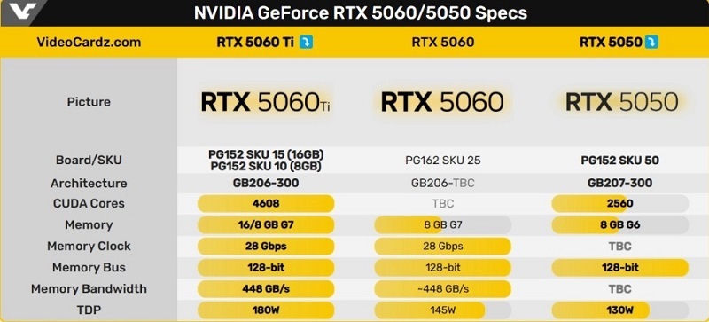 Specifiche delle schede grafiche GeForce RTX serie 50