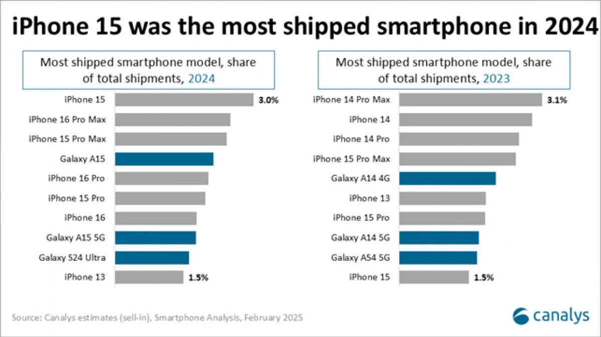 Classifica degli smartphone più venduti nel 2023 e 2024