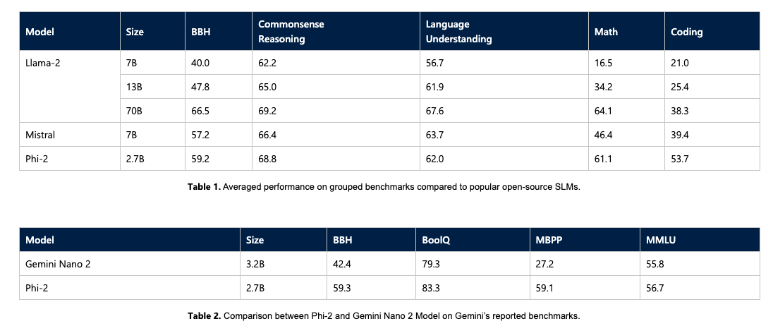 Microsoft ha rilasciato il modello linguistico compatto Phi-2, che supera Llama 2 e Mistral 7B-2 Microsoft ha rilasciato il modello linguistico compatto Phi-2, che supera Llama 2 e Mistral 7B-2