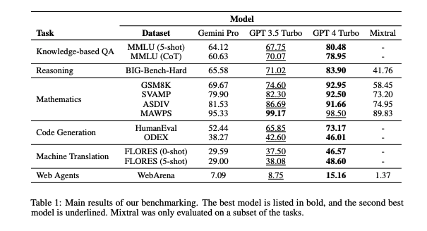 Studio: Gemini di Google è inferiore al GPT-3.5 Turbo di OpenAI-2 Studio: Gemini di Google è inferiore al GPT-3.5 Turbo di OpenAI-2