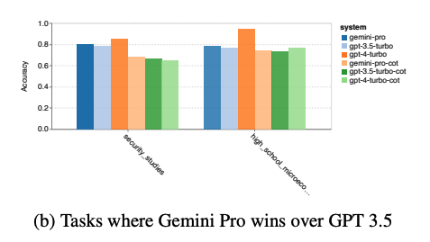 Studio: Gemini di Google è inferiore al GPT-3.5 Turbo di OpenAI-3 Studio: Gemini di Google è inferiore al GPT-3.5 Turbo di OpenAI-3