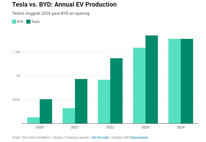 Volumi di produzione delle auto elettriche Tesla e BYD dal 2020 al 2024