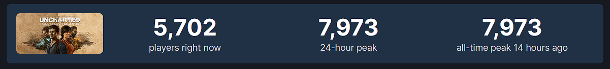I giocatori non sono interessati: l'uscita di Uncharted: Legacy of Thieves Collection su Steam ha raccolto solo 8 mila giocatori-2 I giocatori non sono interessati: l'uscita di Uncharted: Legacy of Thieves Collection su Steam ha raccolto solo 8 mila giocatori-2