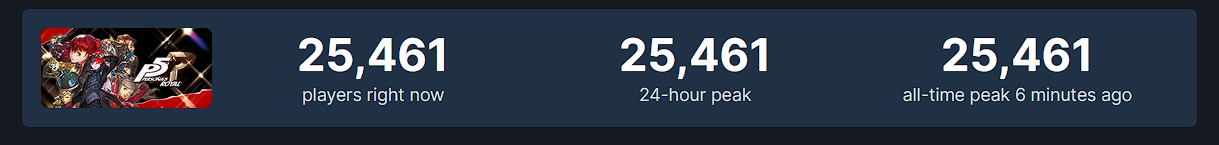 Tutti sono contenti: l'uscita di Persona 5 Royal su Steam ha raccolto 25mila giocatori e il 97% di recensioni positive-2 Tutti sono contenti: l'uscita di Persona 5 Royal su Steam ha raccolto 25mila giocatori e il 97% di recensioni positive-2