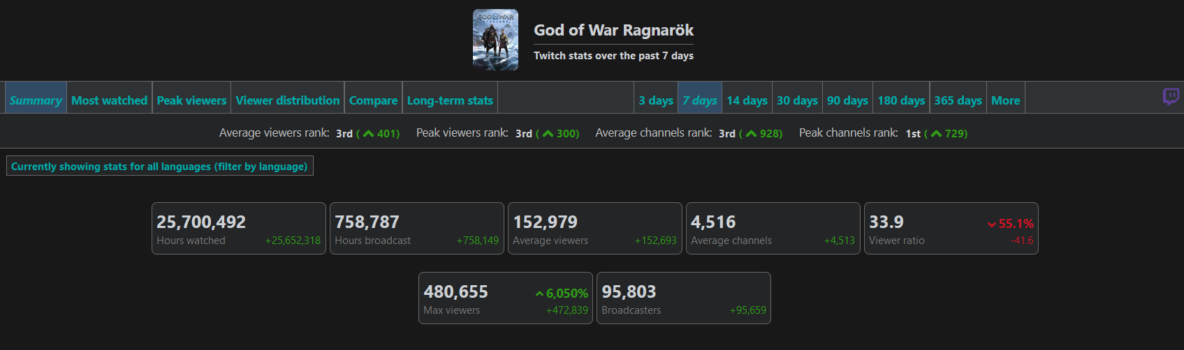 480 mila spettatori e 22 milioni di ore di visione: Le statistiche di God of War Ragnarok su Twitch mostrano l'interesse dei fan per il gioco-2 480 mila spettatori e 22 milioni di ore di visione: Le statistiche di God of War Ragnarok su Twitch mostrano l'interesse dei fan per il gioco-2