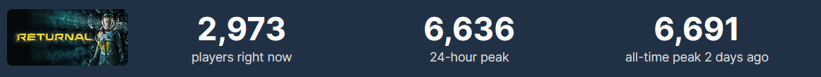 Mancato di nuovo: nella prima settimana di uscita su Steam, il picco di diffusione online di Returnal è stato inferiore a 7 mila giocatori-2 Mancato di nuovo: nella prima settimana di uscita su Steam, il picco di diffusione online di Returnal è stato inferiore a 7 mila giocatori-2