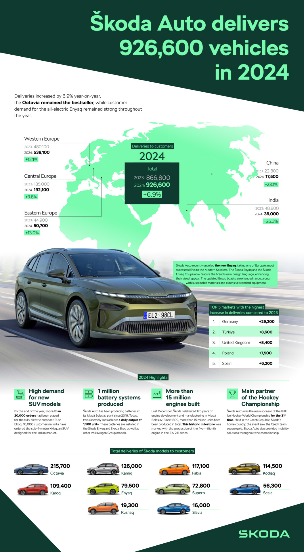 Risultati di Škoda Auto nel 2024 Risultati di Škoda Auto nel 2024