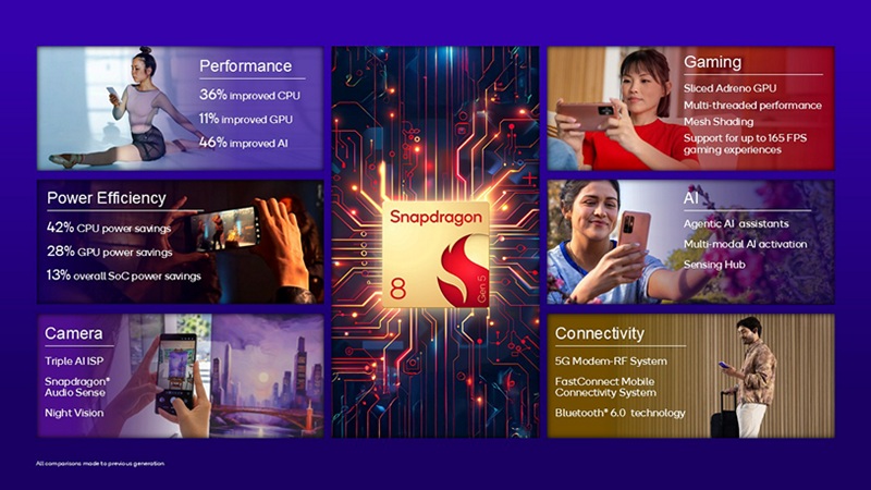 Slide con le caratteristiche principali di Snapdragon 8 Gen 5