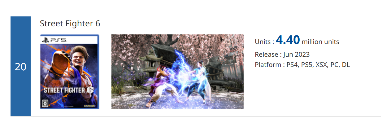 Schermata con il numero di copie vendute di Street Fighter 6