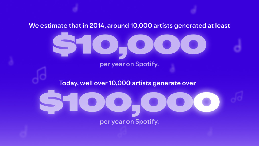 Artisti di successo su Spotify Artisti di successo su Spotify