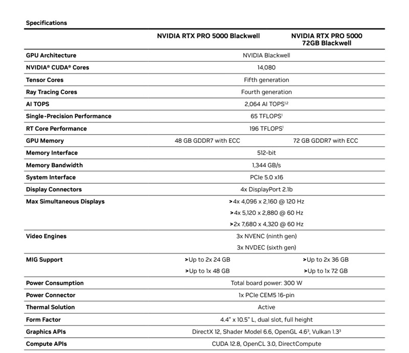 NVIDIA RTX PRO 5000 Blackwell con 72 GB di memoria GDDR7