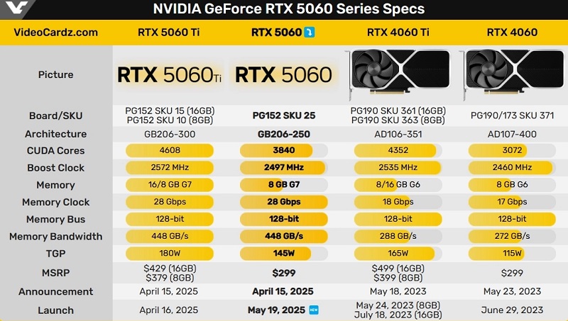 Specifiche delle schede grafiche della serie RTX 50