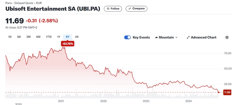 Grafico del prezzo delle azioni Ubisoft Grafico del prezzo delle azioni Ubisoft