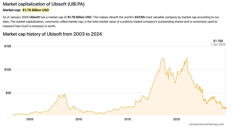 Grafico della capitalizzazione di mercato di Ubisoft Grafico della capitalizzazione di mercato di Ubisoft