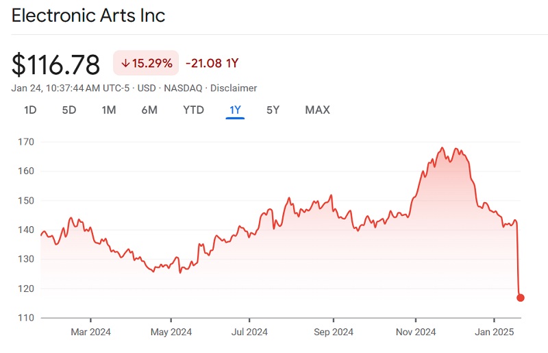 Prezzo delle azioni Electronic Arts. Fonte: Google Finanza