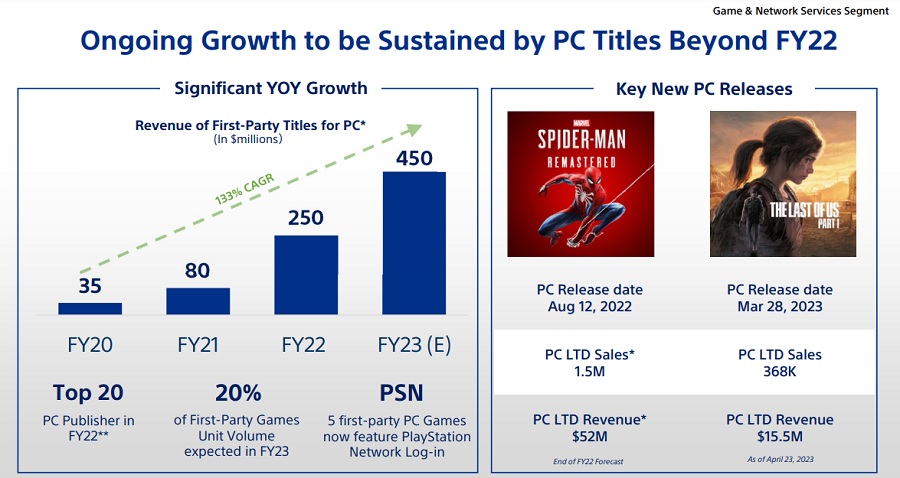 Nei prossimi anni, Sony aumenterà del 40% il numero di versioni per PC dei suoi progetti ed esplorerà attivamente il mercato dei giochi per dispositivi mobili.-3 Nei prossimi anni, Sony aumenterà del 40% il numero di versioni per PC dei suoi progetti ed esplorerà attivamente il mercato dei giochi per dispositivi mobili.-3