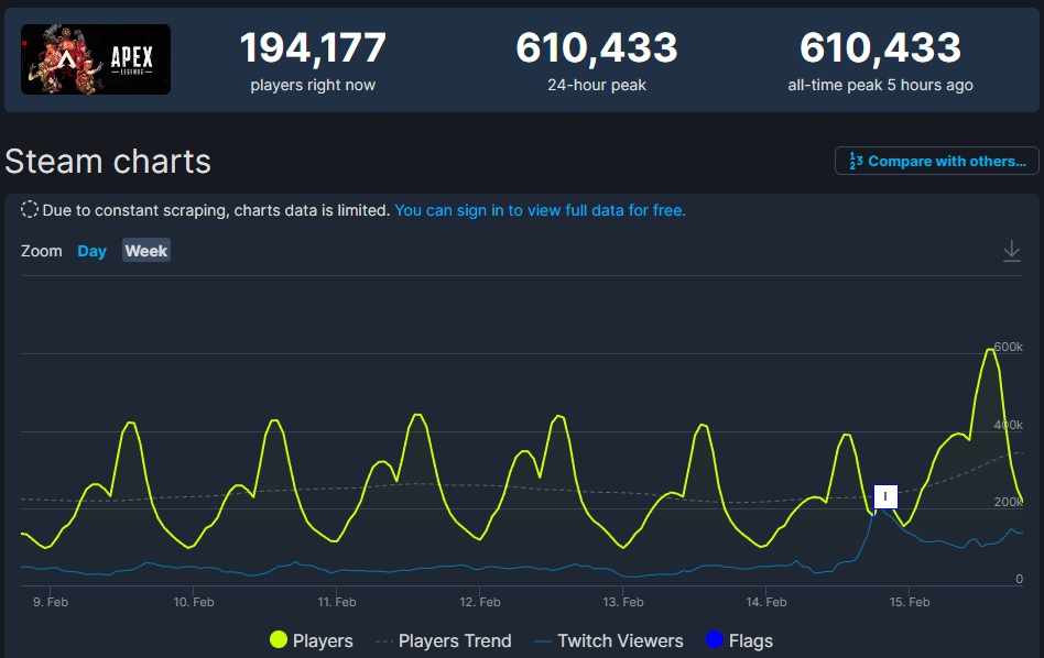Il lancio della nuova stagione di Apex Legends ha permesso allo sparatutto di stabilire un nuovo record di giocatori contemporanei. Il picco online supera i 600.000-2 Il lancio della nuova stagione di Apex Legends ha permesso allo sparatutto di stabilire un nuovo record di giocatori contemporanei. Il picco online supera i 600.000-2