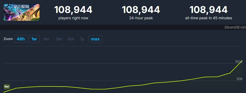 Grafico dell'attività degli utenti in Steam
