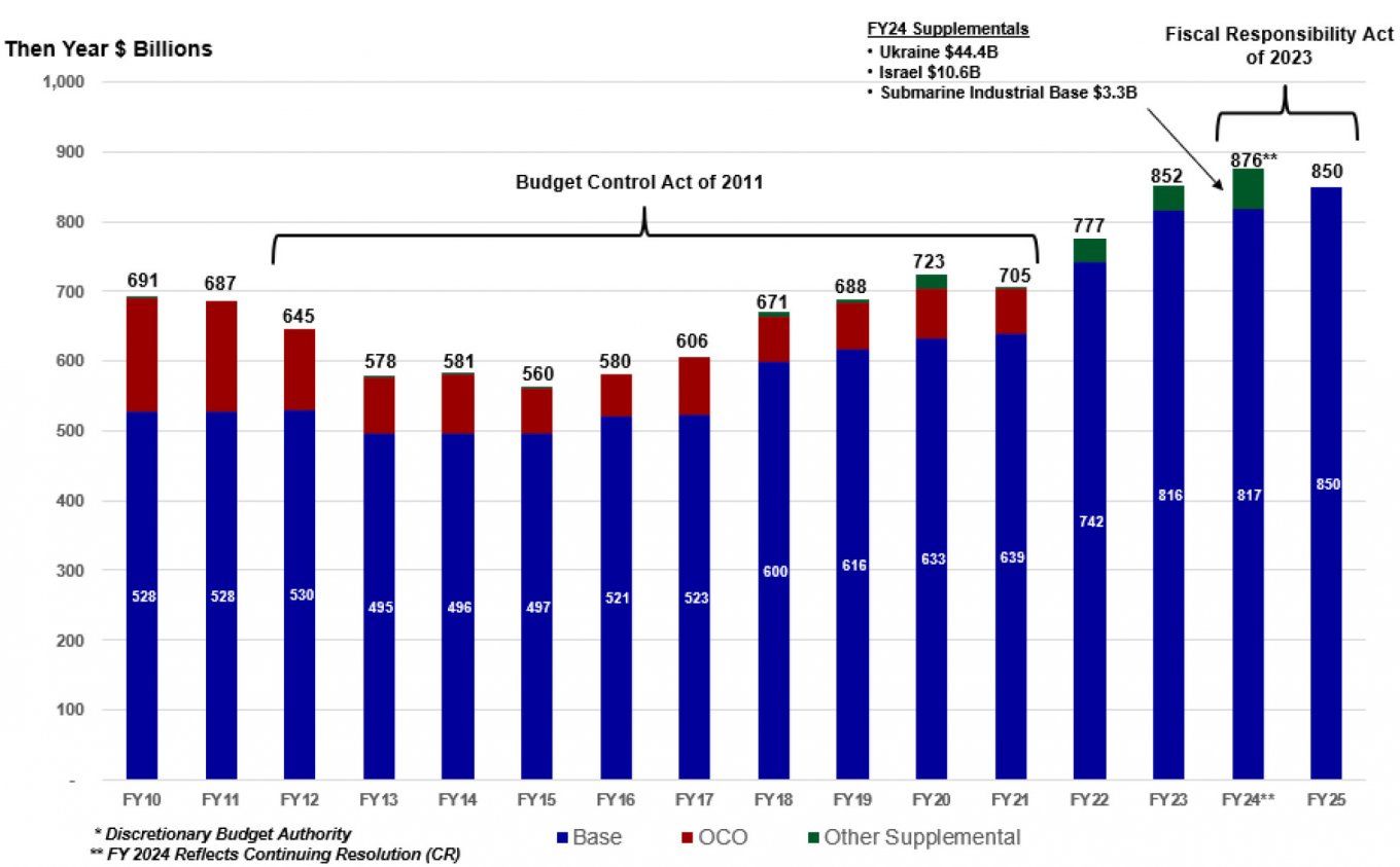 I bilanci della difesa degli Stati Uniti I bilanci della difesa degli Stati Uniti. Illustrazione: Anno fiscale 2025 del Dipartimento della Difesa statunitense