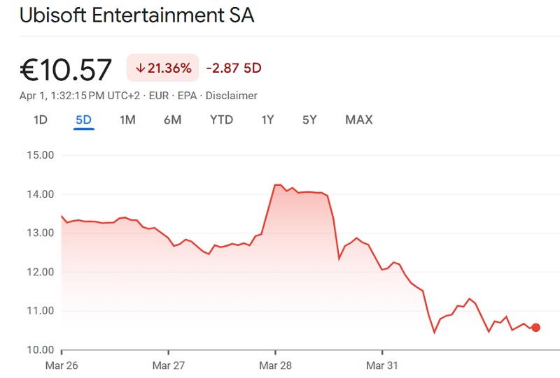Grafico del prezzo delle azioni Ubisoft