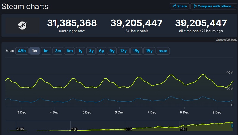 Grafico del traffico di vapore
