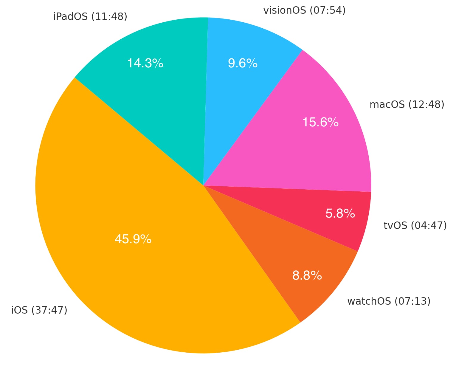 Distribuzione del tempo di presentazione per piattaforme operative