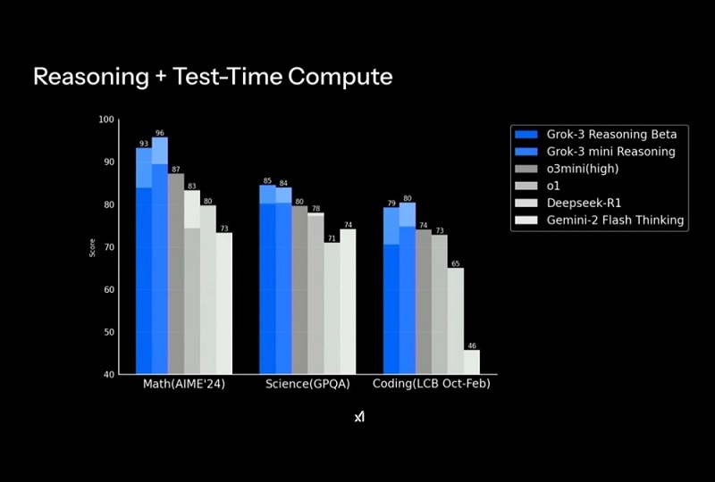 Immagine della prima fase di test di Grok 3 Immagine della prima fase di test di Grok 3