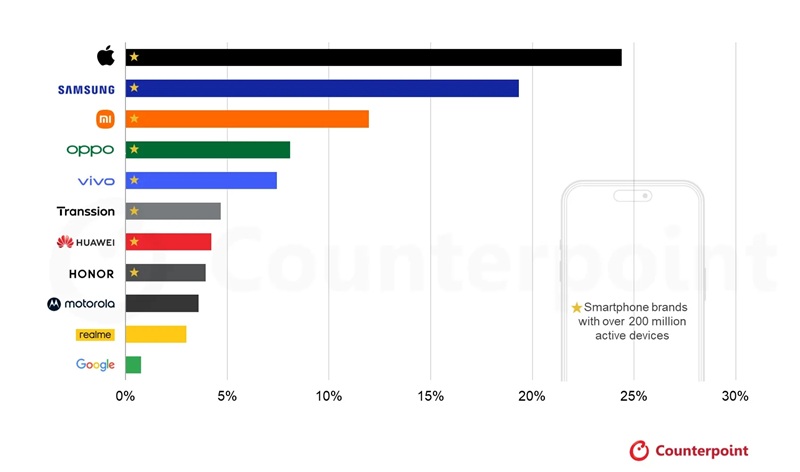 Grafico del mercato degli smartphone secondo Counterpoint Research
