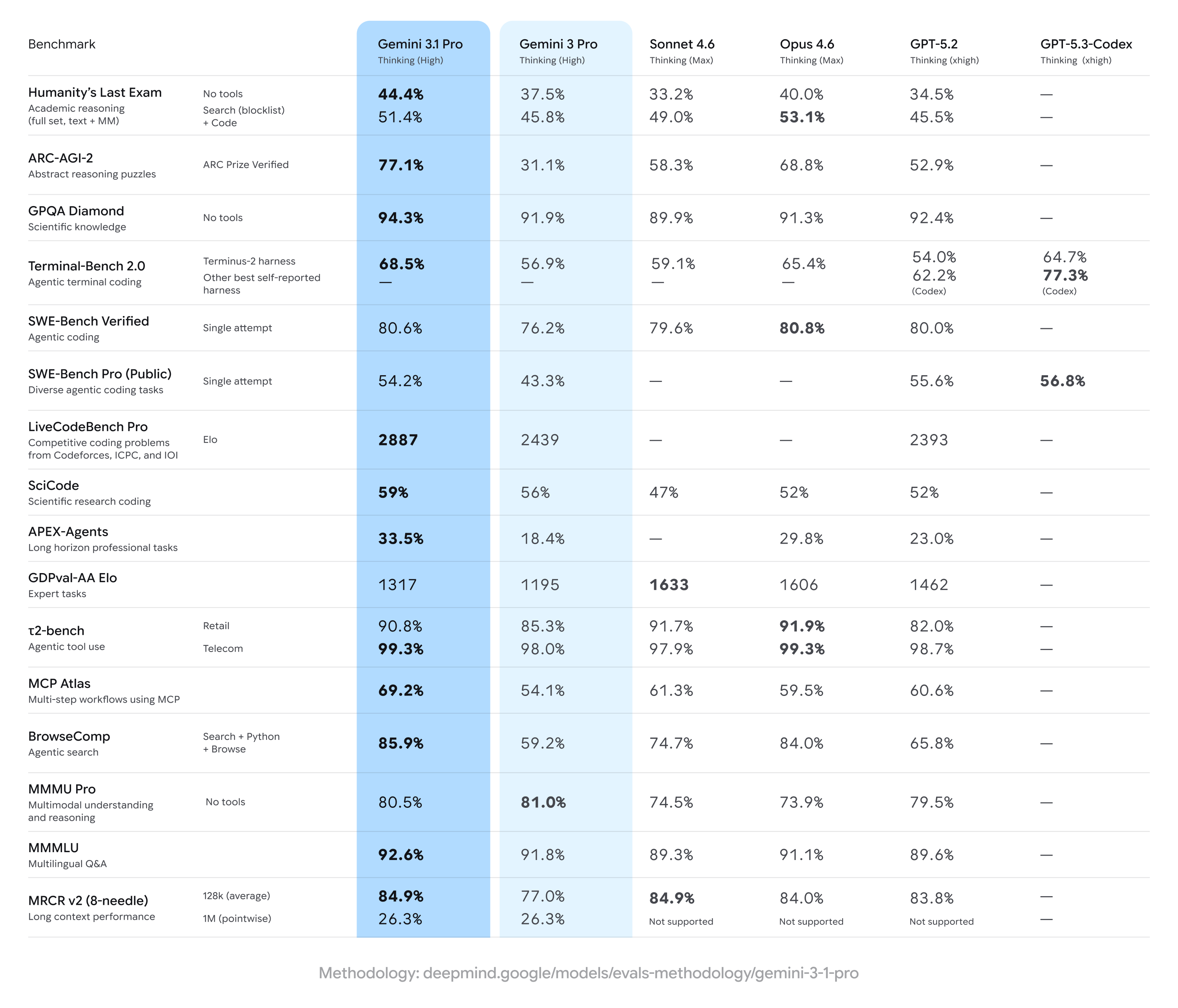 Tabella comparativa dei benchmark del modello Gemini 3.1 Pro