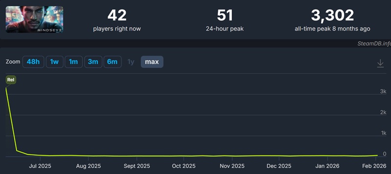 Conferma dello stato di MindsEye al rilascio